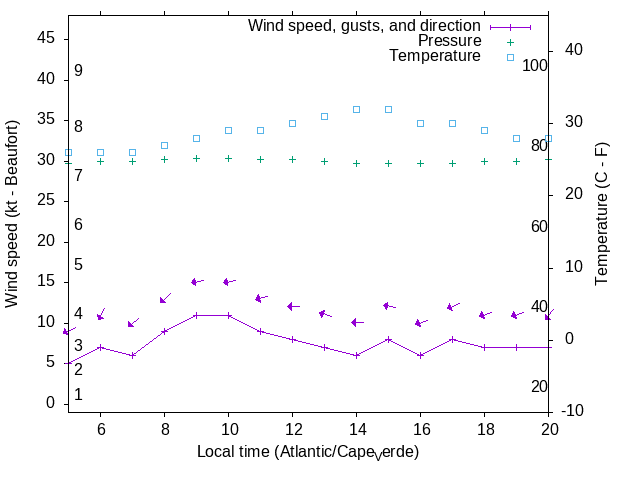 Weather graph
