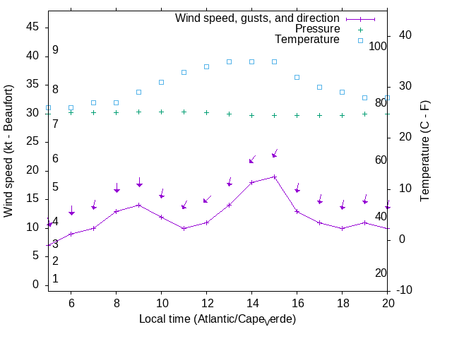 Weather graph