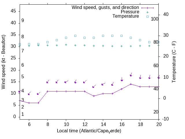 Weather graph