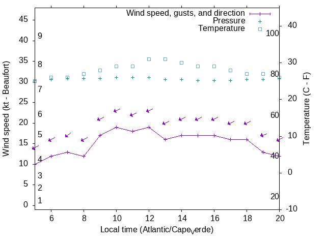 Weather graph