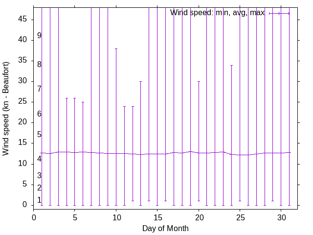 Monthly wind variation chart