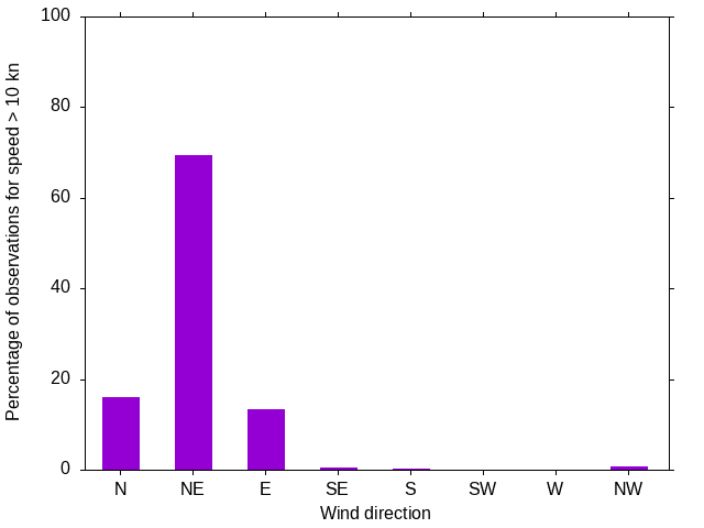 Monthly wind direction chart
