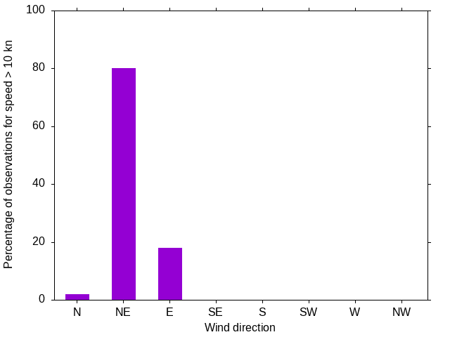 Monthly wind direction chart