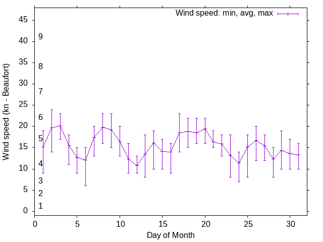 Monthly wind variation chart
