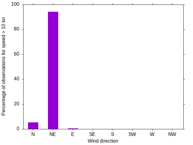 Monthly wind direction chart