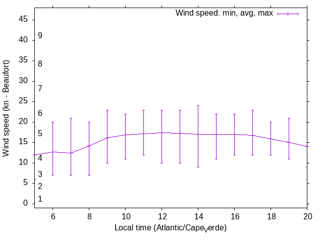 Daily wind variation chart
