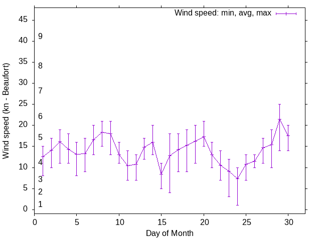 Monthly wind variation chart