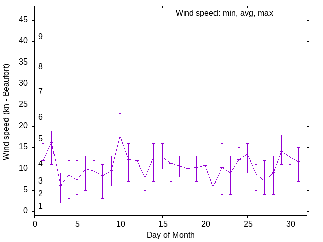 Monthly wind variation chart