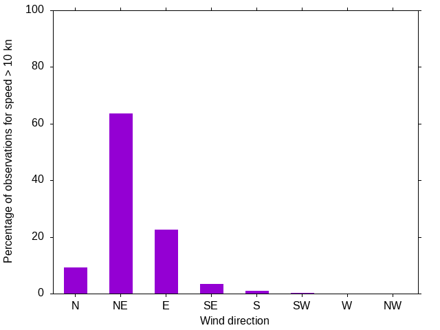 Monthly wind direction chart