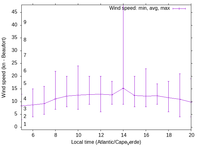 Daily wind variation chart
