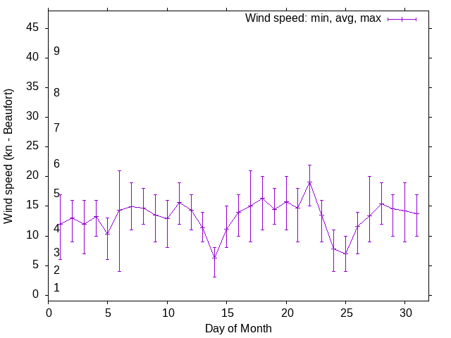 Monthly wind variation chart
