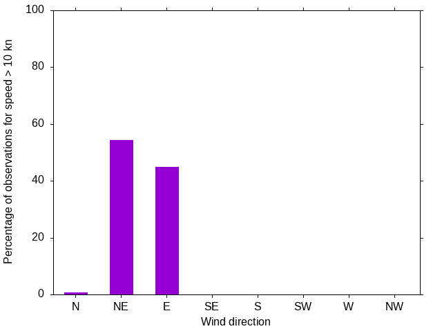 Monthly wind direction chart