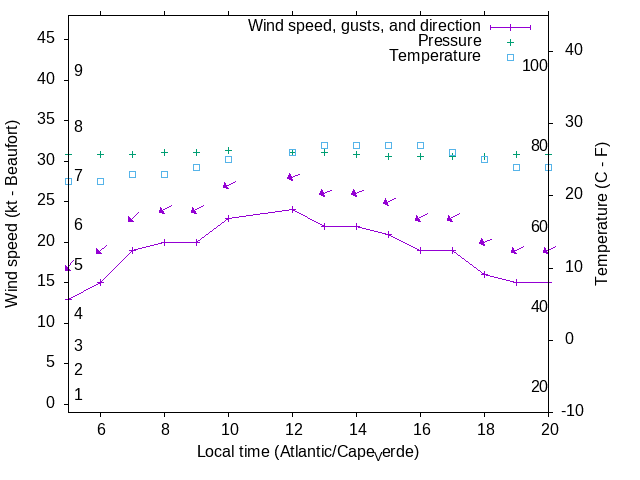 Weather graph