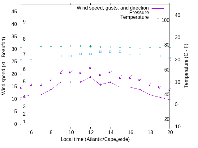 Weather graph