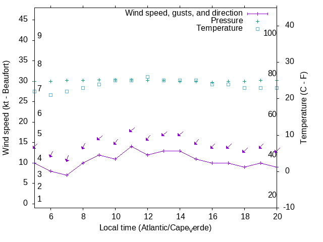 Weather graph