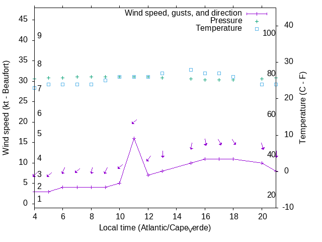Weather graph
