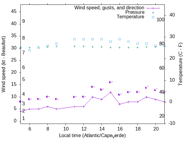 Weather graph