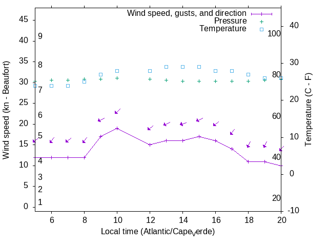 Weather graph