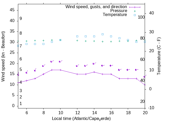 Weather graph