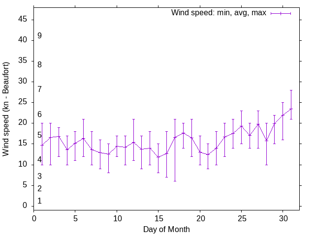 Monthly wind variation chart