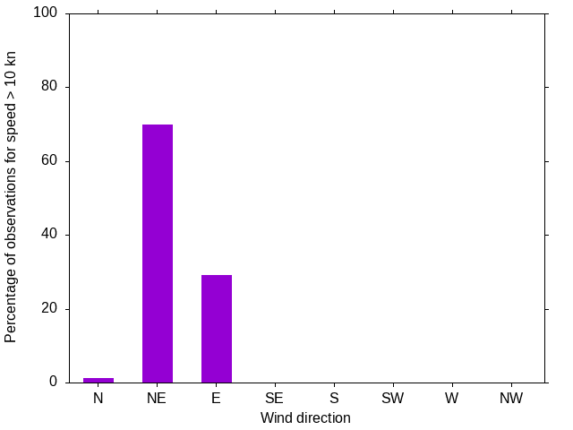 Monthly wind direction chart