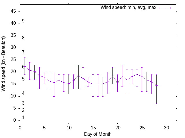 Monthly wind variation chart