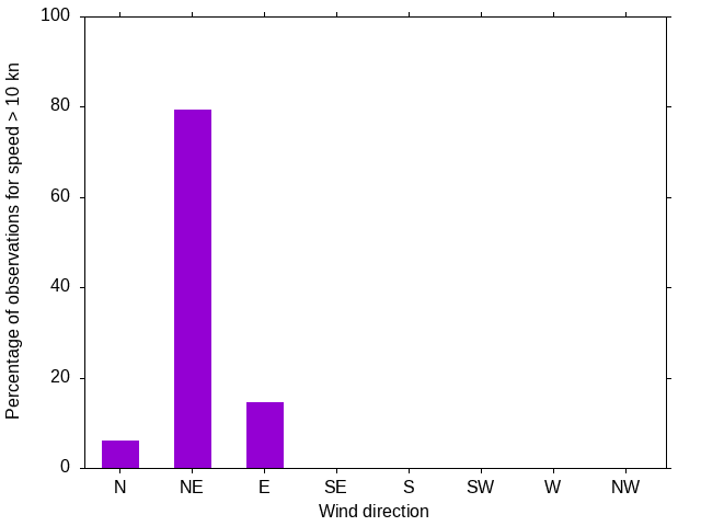 Monthly wind direction chart