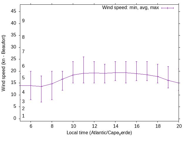 Daily wind variation chart