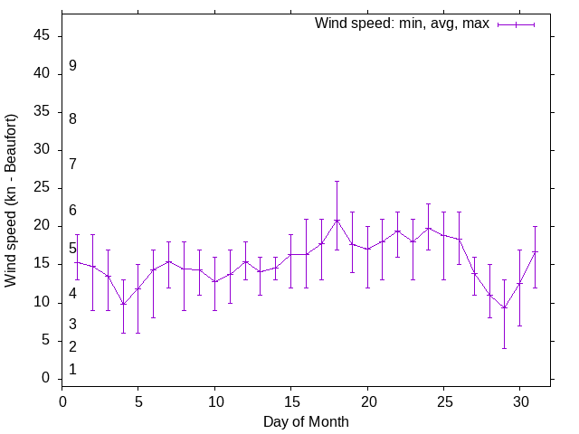 Monthly wind variation chart