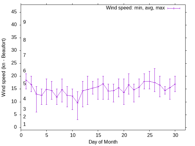 Monthly wind variation chart