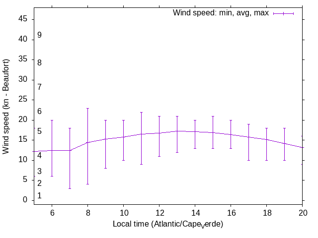 Daily wind variation chart