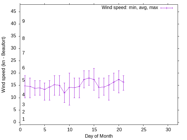 Monthly wind variation chart