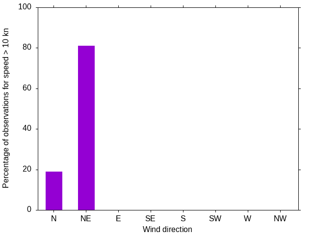 Monthly wind direction chart