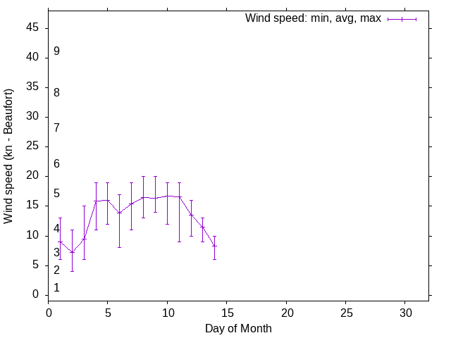 Monthly wind variation chart