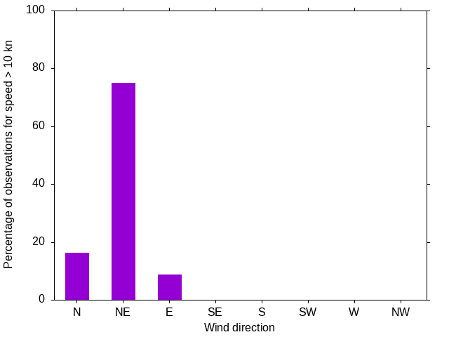 Monthly wind direction chart