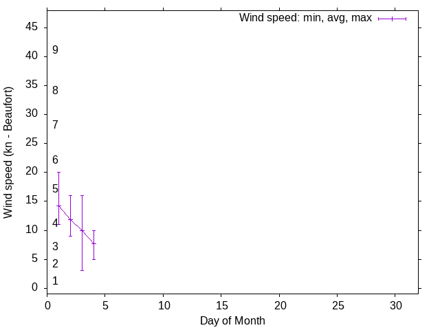Monthly wind variation chart