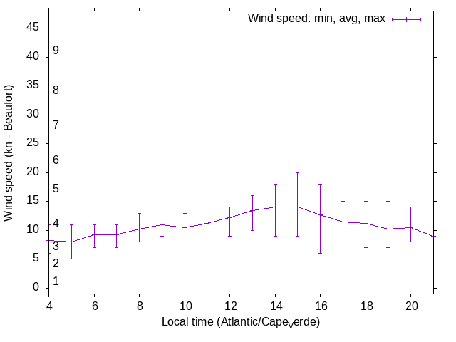 Daily wind variation chart