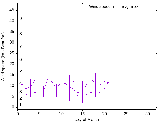 Monthly wind variation chart