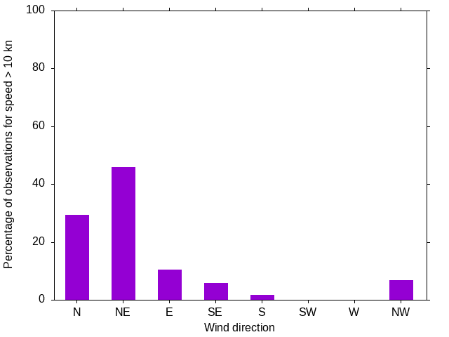 Monthly wind direction chart