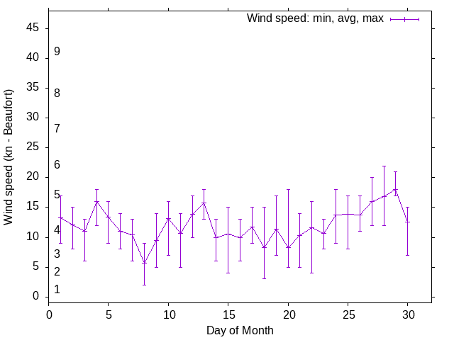 Monthly wind variation chart