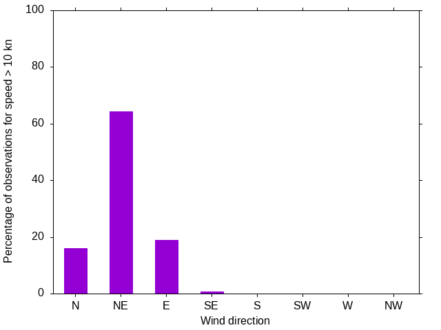 Monthly wind direction chart
