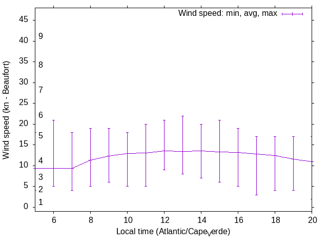 Daily wind variation chart