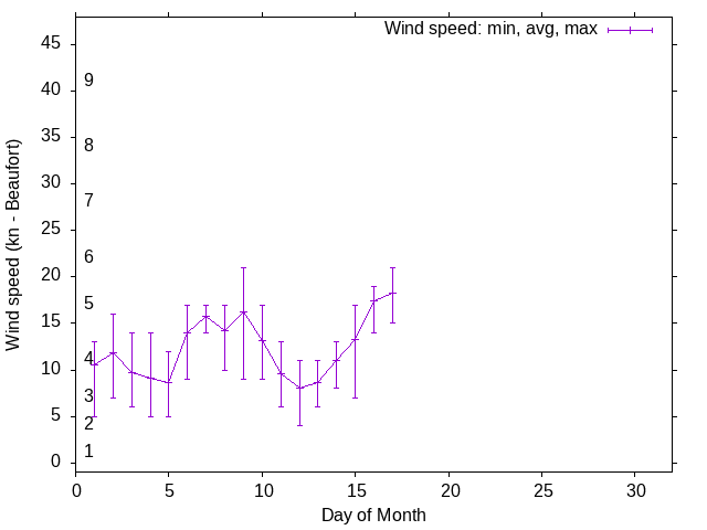 Monthly wind variation chart