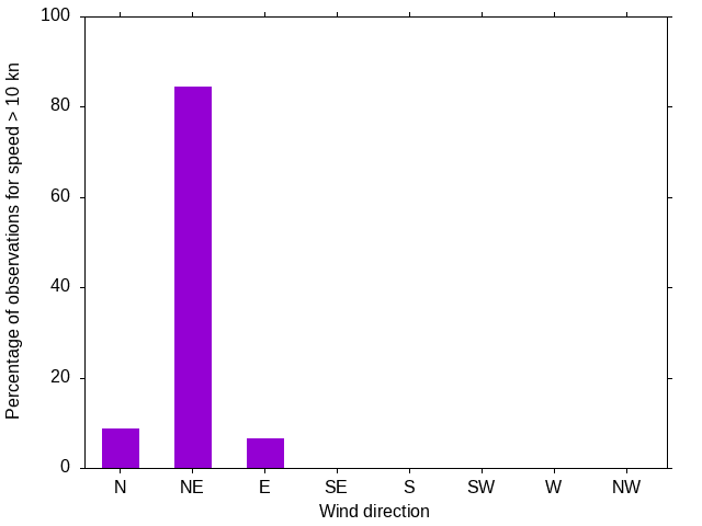 Monthly wind direction chart