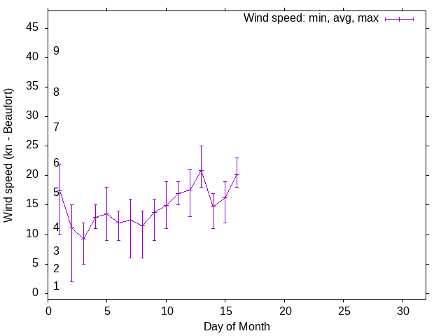 Monthly wind variation chart