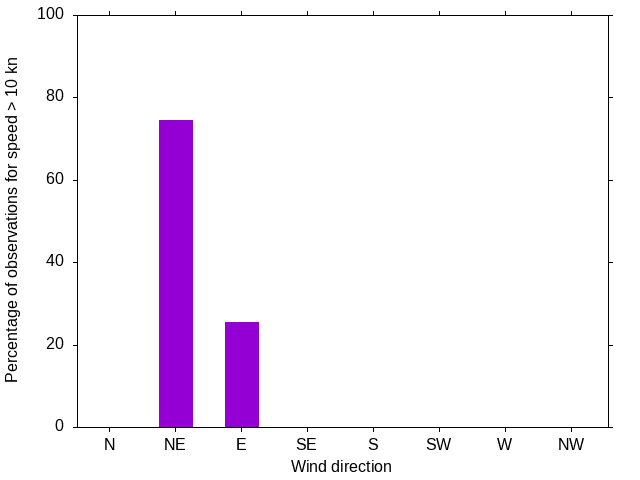 Monthly wind direction chart