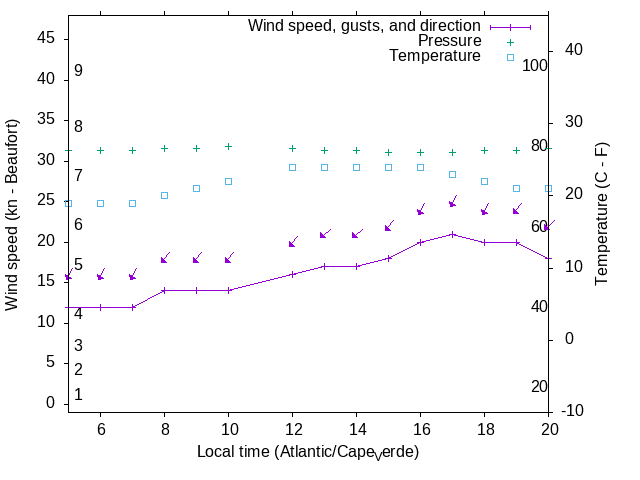 Weather graph