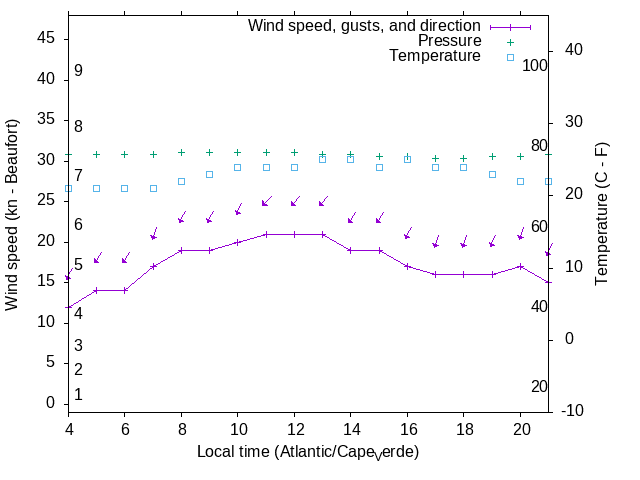 Weather graph