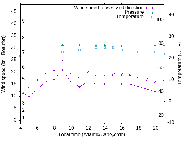 Weather graph