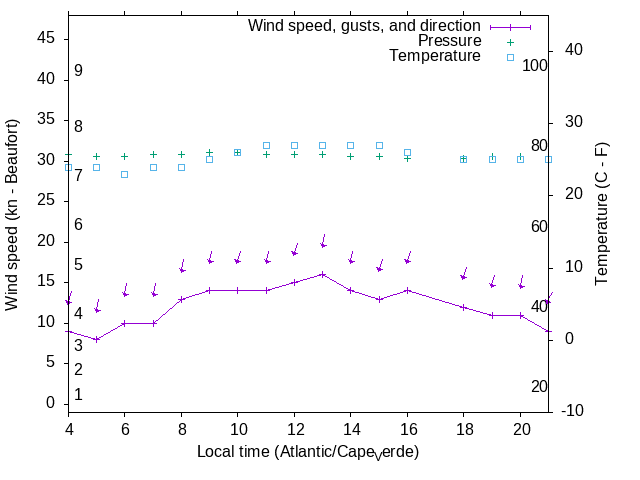 Weather graph